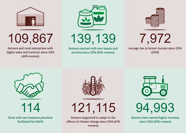A graphic showing the success of the MADE program. 109,867 farmers and rural enterprises had higher sales and turnover since 2014, 44% women. 139,139 farmers were reached with new inputs and services since 2014, 43% women. The average rise in farmer income since 2014 in GHS was 7,972. 114 firms had new business practices facilitated by MADE. 121,115 farmers were supported to adapt to the effects of climate change since 2014, 47% women. 94,993 farmers have earned higher incomes since 2014, 45% women.